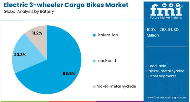 Electric 3 Wheeler Cargo Bikes Market Analysis By Battery
