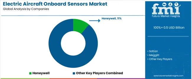 Electric Aircraft Onboard Sensors Market Analysis By Company