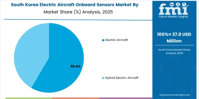 Electric Aircraft Onboard Sensors Market South Korea Market Share Analysis By Application