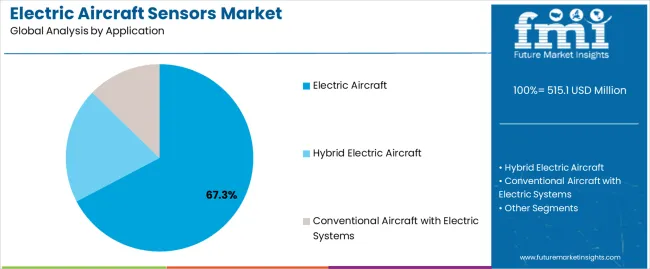 Electric Aircraft Sensors Market Analysis By Application Electric Aircraft Sensors Market Analysis By Application