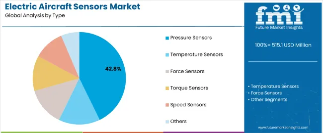 Electric Aircraft Sensors Market Analysis By Type Electric Aircraft Sensors Market Analysis By Type