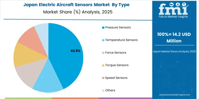 Electric Aircraft Sensors Market Japan Market Share Analysis By Type Electric Aircraft Sensors Market Japan Market Share Analysis By Type