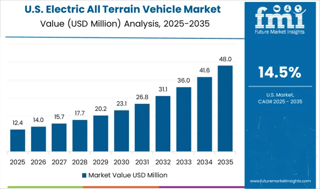 Electric All Terrain Vehicle Market Country Value Analysis