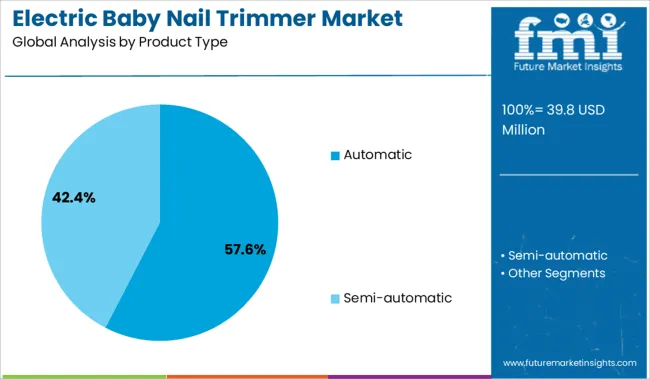Electric Baby Nail Trimmer Market Analysis By Product Type