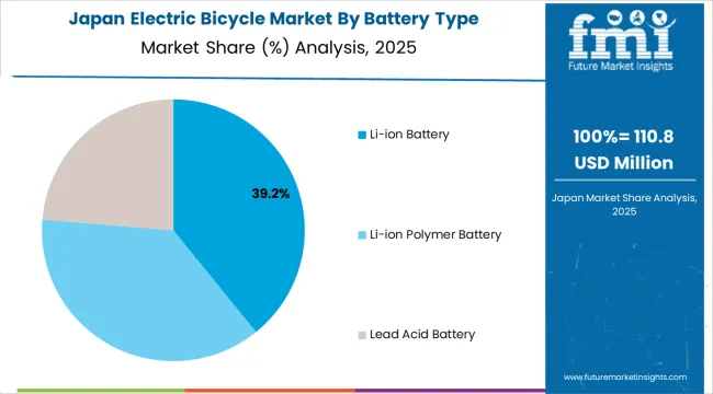 Electric Bicycle Market Japan Market Share Analysis By Battery Type