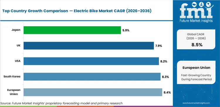 Electric Bike Market Cagr Analysis By Country
