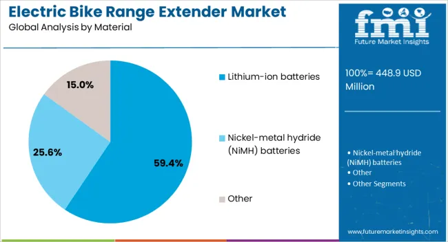 Electric Bike Range Extender Market Analysis By Material