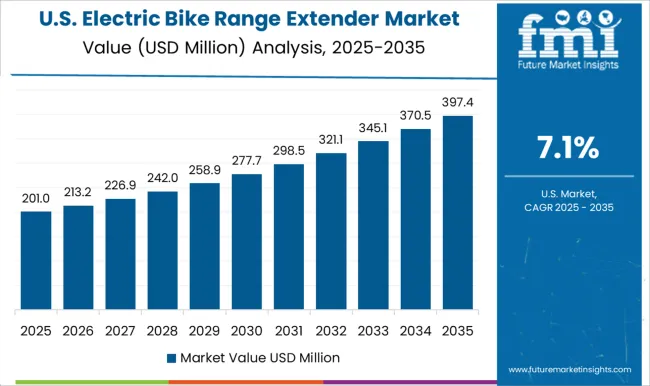Electric Bike Range Extender Market Country Value Analysis