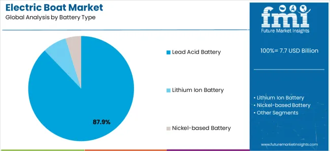 Electric Boat Market Analysis By Battery Type