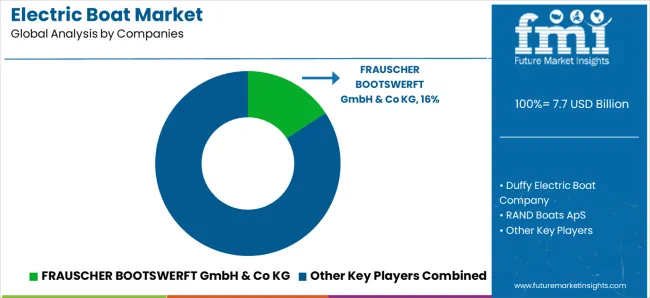 Electric Boat Market Analysis By Company