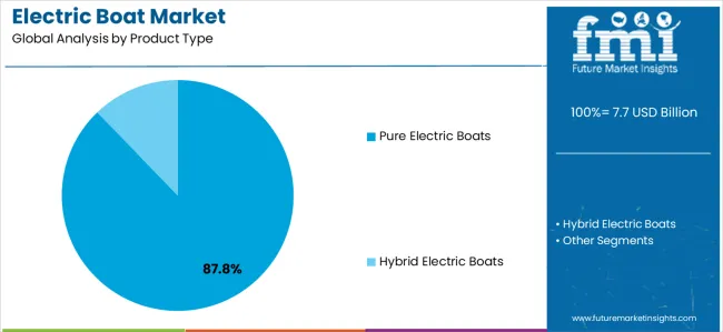 Electric Boat Market Analysis By Product Type