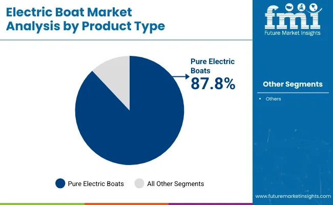Electric Boats Market By Product Type