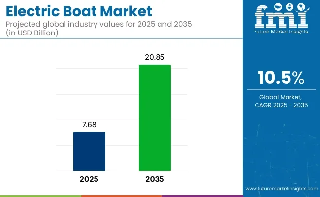 Electric Boats Market