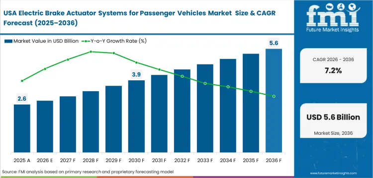 Electric Brake Actuator Systems For Passenger Vehicles Market Country Value Analysis