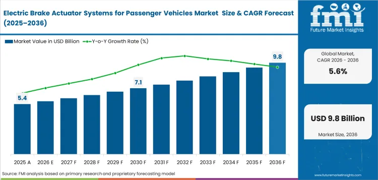 Electric Brake Actuator Systems For Passenger Vehicles Market Market Value Analysis