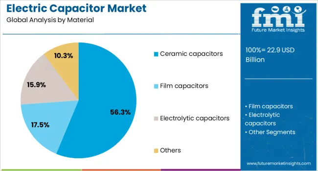 Electric Capacitor Market Analysis By Material