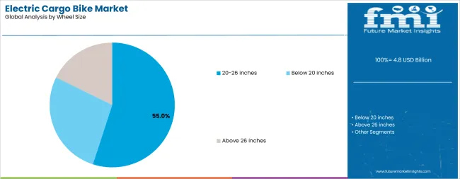 Electric Cargo Bike Market Analysis By Wheel Size
