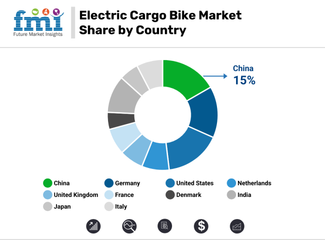 Electric Cargo Bikes Market Share By Company