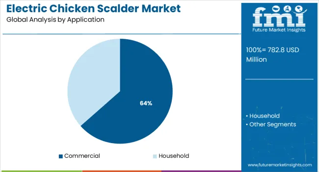 Electric Chicken Scalder Market Analysis By Application