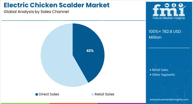 Electric Chicken Scalder Market Analysis By Sales Channel