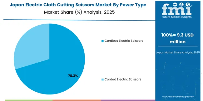 Electric Cloth Cutting Scissors Market Japan Market Share Analysis By Power Type Electric Cloth Cutting Scissors Market Japan Market Share Analysis By Power Type