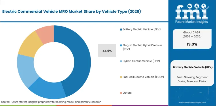 Electric Commercial Vehicle Mro Market Analysis By Vehicle Type