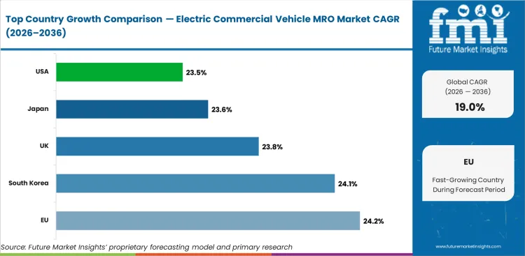 Electric Commercial Vehicle Mro Market Cagr Analysis By Country