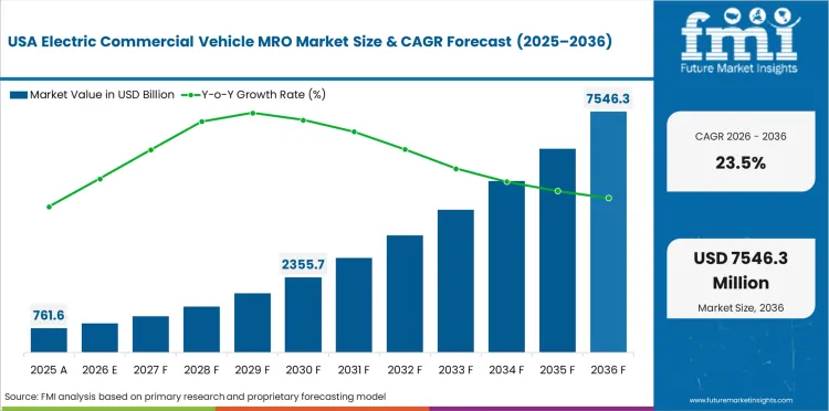 Electric Commercial Vehicle Mro Market Country Value Analysis