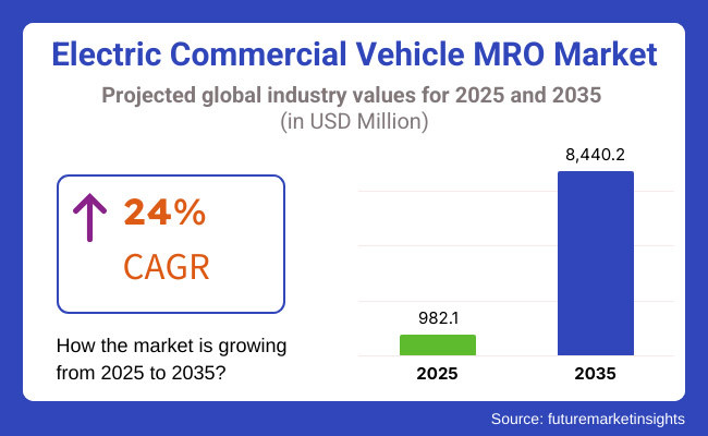 Electric Commercial Vehicle Mro Market