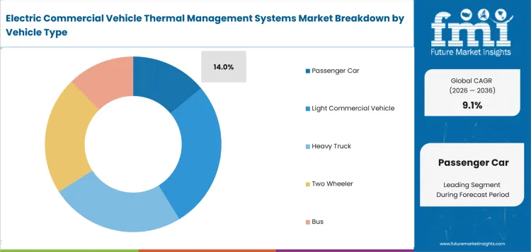 Electric Commercial Vehicle Thermal Management Systems Market Analysis By Vehicle Type