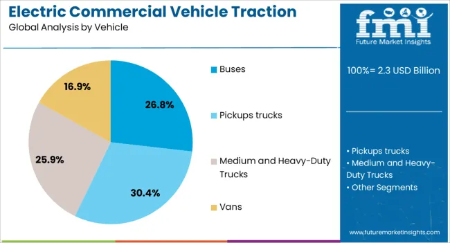 Electric Commercial Vehicle Traction Motor Market Analysis By Vehicle