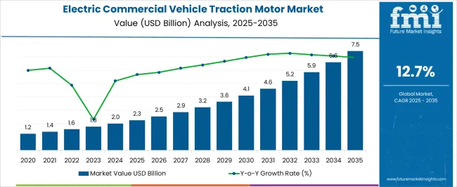 Electric Commercial Vehicle Traction Motor Market Market Value Analysis