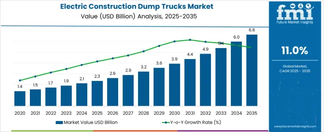 Electric Construction Dump Trucks Market Market Value Analysis