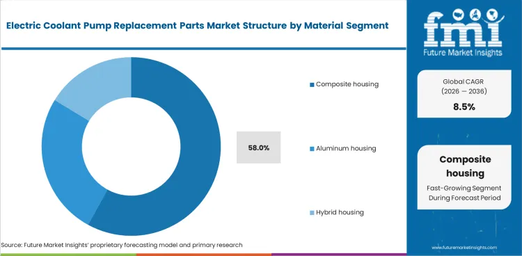 Electric Coolant Pump Replacement Parts Market Analysis By Material Electric Coolant Pump Replacement Parts Market Analysis By Material
