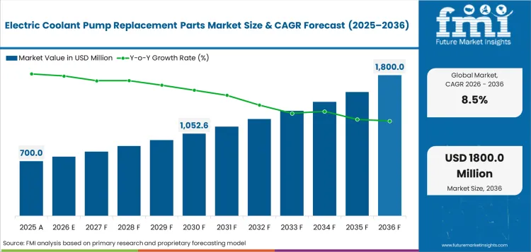 Electric Coolant Pump Replacement Parts Market Value Analysis Electric Coolant Pump Replacement Parts Market Value Analysis