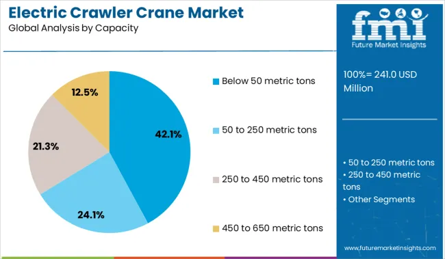 Electric Crawler Crane Market Analysis By Capacity