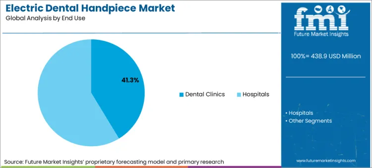 Electric Dental Handpiece Market Analysis By End Use