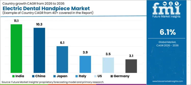 Electric Dental Handpiece Market Cagr Analysis By Country