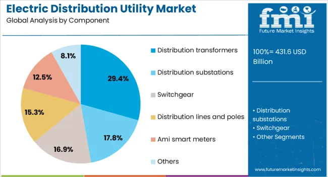 Electric Distribution Utility Market Analysis By Component