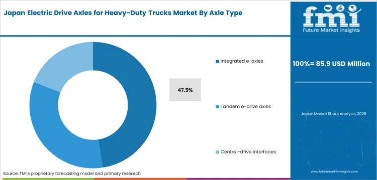 Electric Drive Axles For Heavy Duty Trucks Market Japan Market Share Analysis By Axle Type Electric Drive Axles For Heavy Duty Trucks Market Japan Market Share Analysis By Axle Type