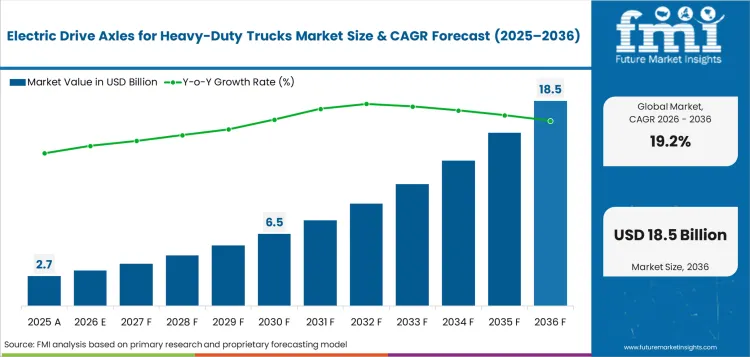 Electric Drive Axles For Heavy Duty Trucks Market Value Analysis Electric Drive Axles For Heavy Duty Trucks Market Value Analysis