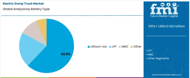 Electric Dump Truck Market Analysis By Battery Type