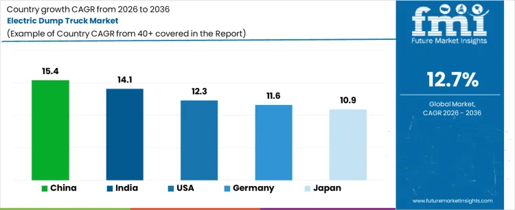 Electric Dump Truck Market Cagr Analysis By Country