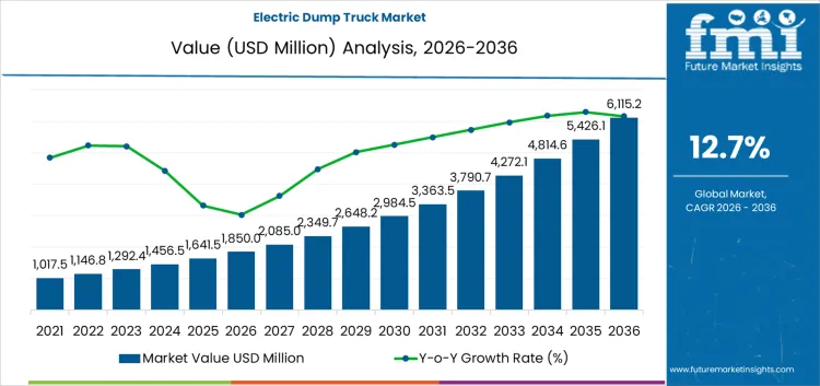 Electric Dump Truck Market Market Value Analysis
