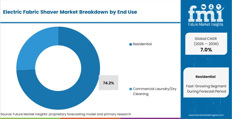 Electric Fabric Shaver Market Analysis By End Use Electric Fabric Shaver Market Analysis By End Use