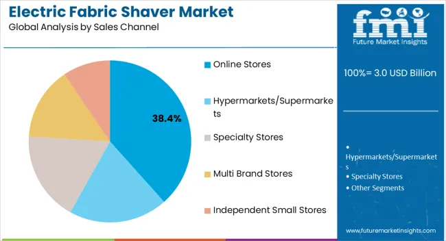 Electric Fabric Shaver Market Analysis By Sales Channel