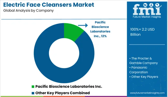 Electric Face Cleansers Market Analysis By Company