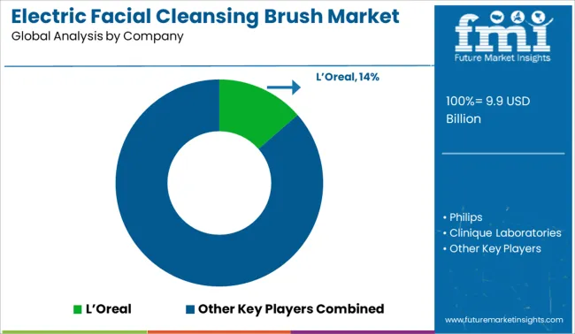 Electric Facial Cleansing Brush Market Analysis By Company
