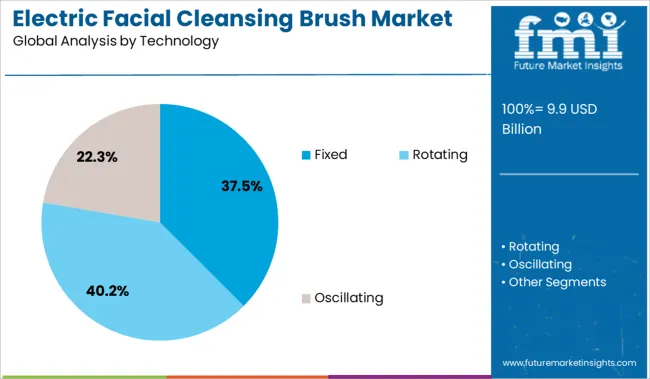 Electric Facial Cleansing Brush Market Analysis By Technology