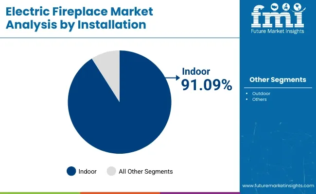 Electric Fireplace Market Analysis By Installation